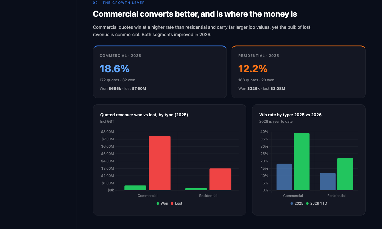 Commercial versus residential win rate and quoted revenue