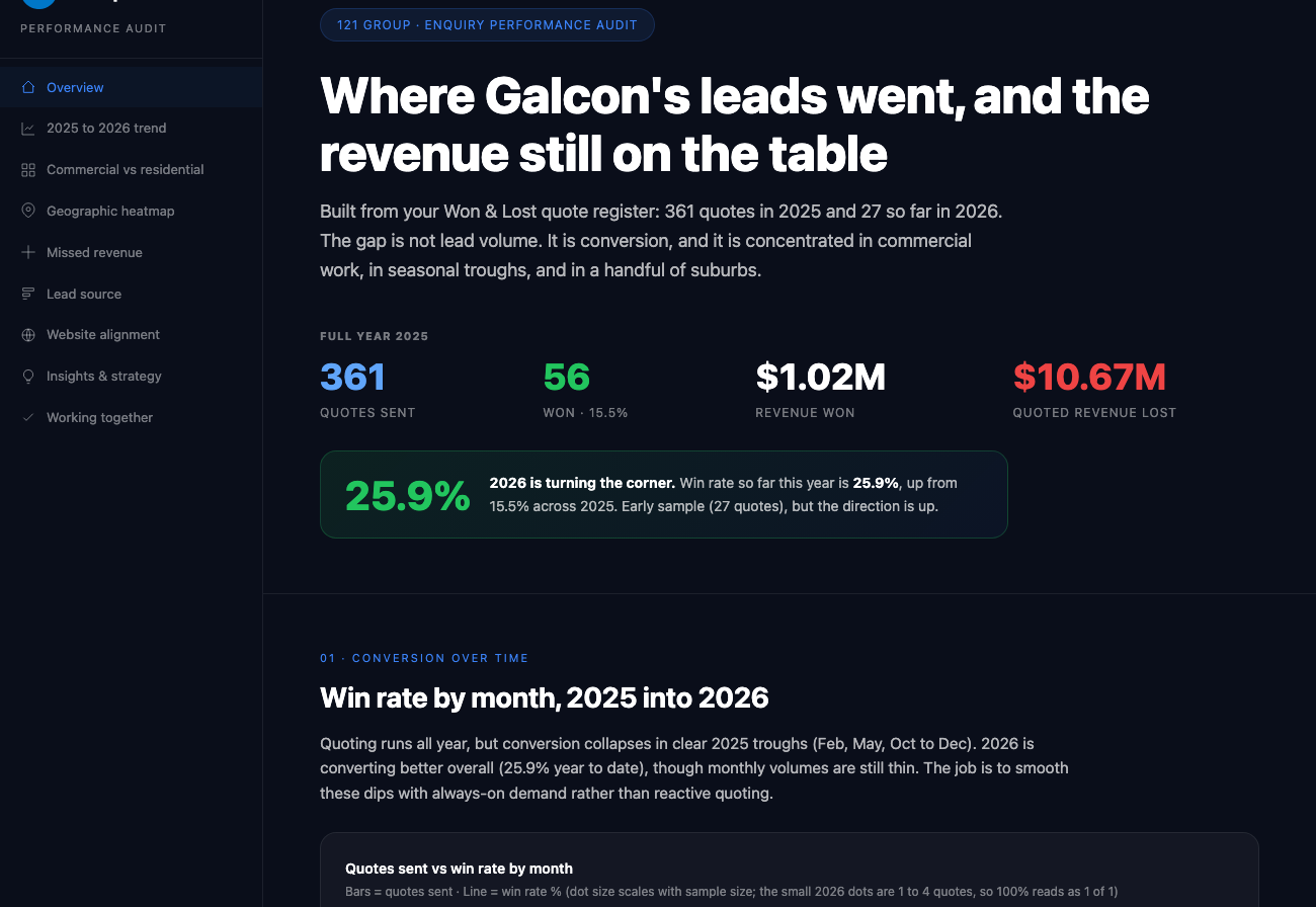 Galcon Contractors performance dashboard overview