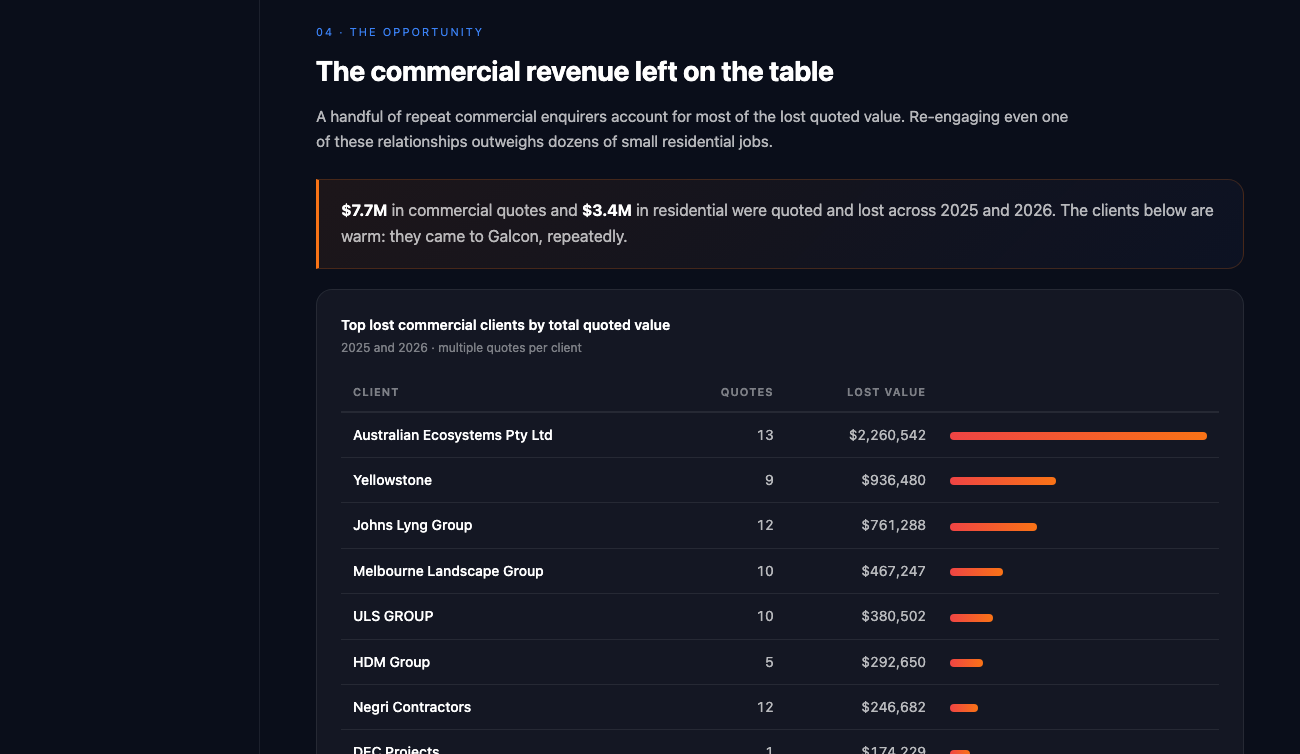 Top lost commercial clients by quoted value